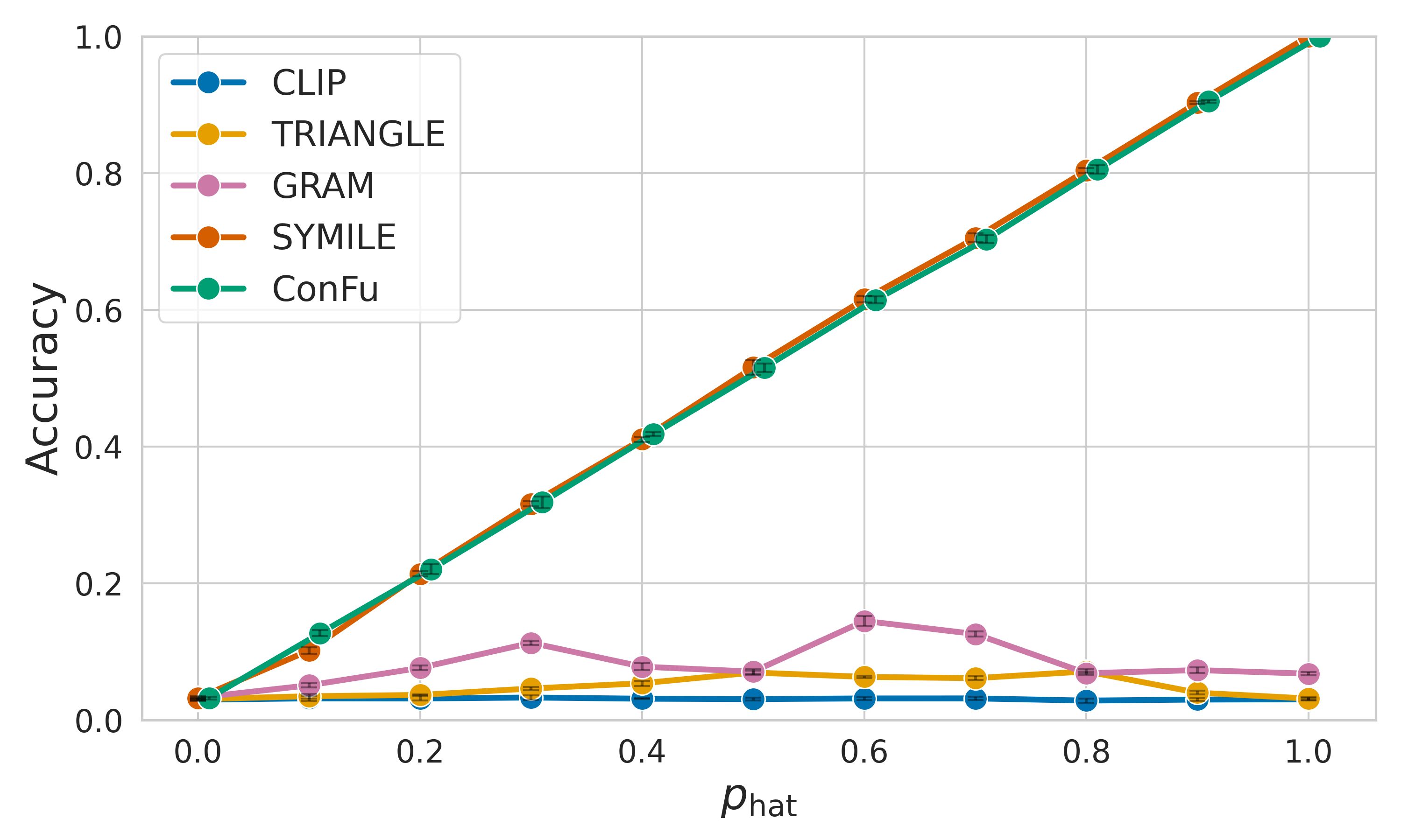 XOR experiment showing the benefit of higher-order alignment as geometric interaction strength increases.